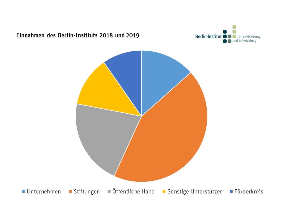 Einnahmen des Berlin-Instituts 2018/2019