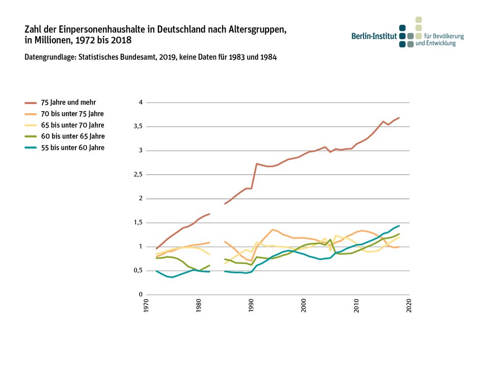 Zahl der Einpersonenhaushalte in Deutschland nach Altersgruppen, in Millionen, 1972 bis 2018