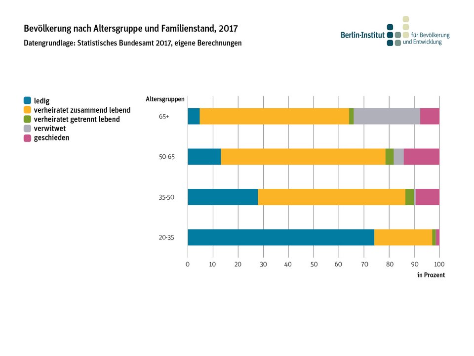 Bevölkerung nach Altersgruppe und Familienstand, 2017