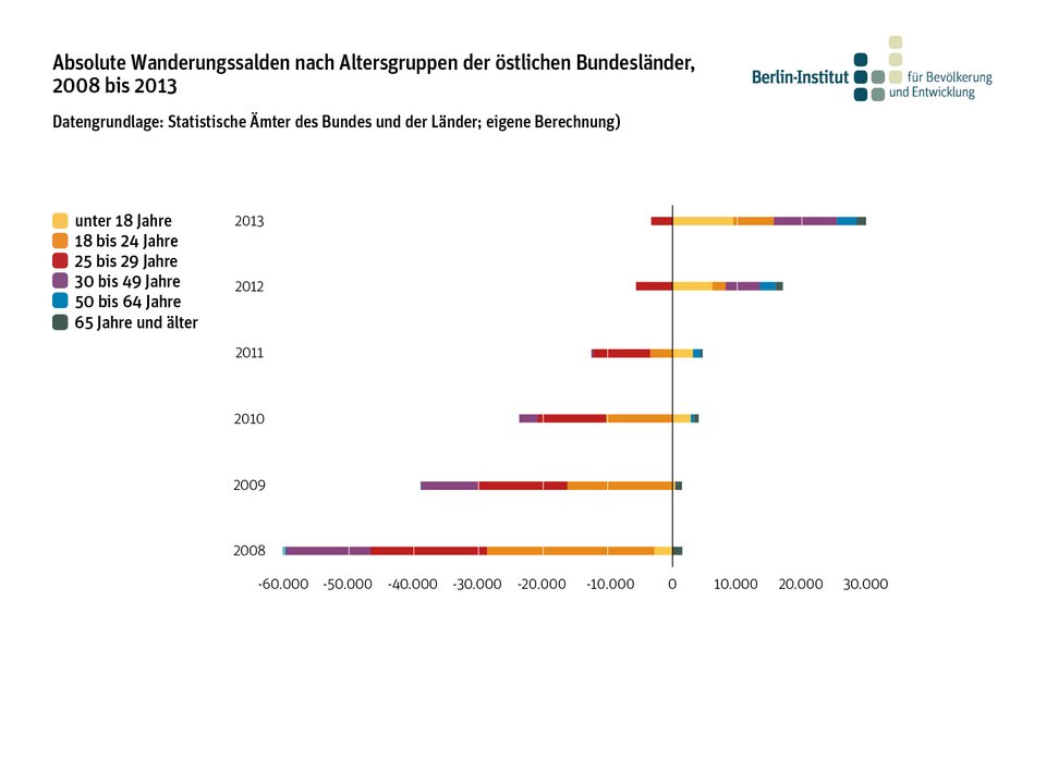 Absolute Wanderungssalden nach Altersgruppen der östlichen Bundesländer, 2008 bis 2013