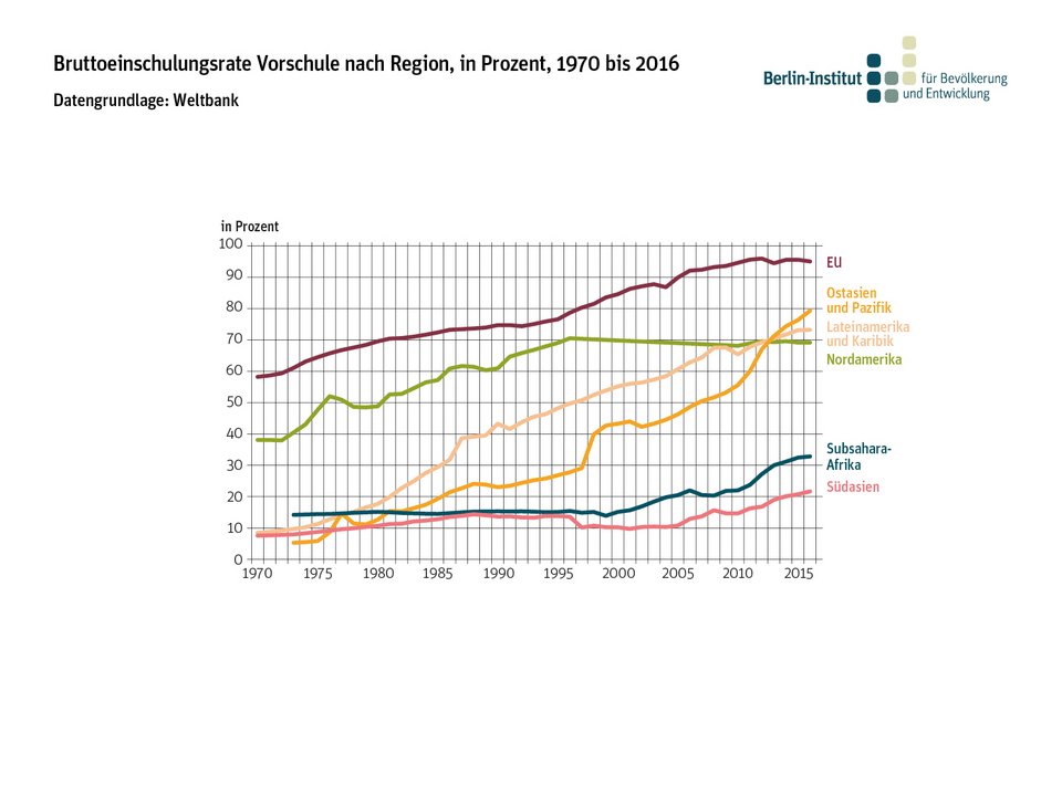 Bruttoeinschulungsrate Vorschule nach Region, in Prozent, 1970 bis 2016
