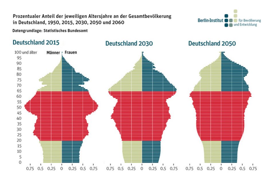Prozentualer Anteil der jeweiligen Altersjahre an der Gesamtbevölkerung in Deutschland, 2015, 2030 und 2016
