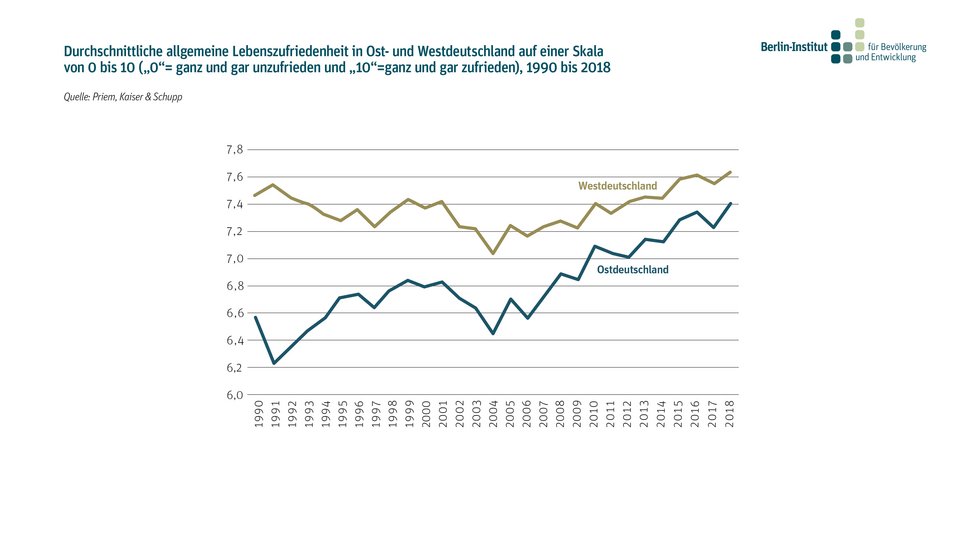 durchschnittliche allgemeine Lebenszufriedenheit in Ost- und Westdeutschland
