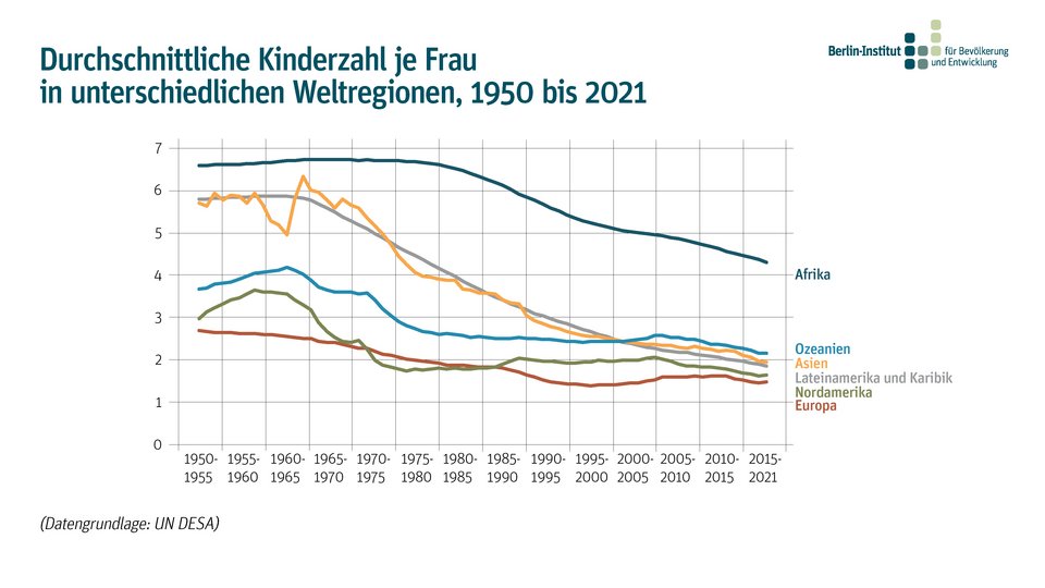 Durchschnittliche Kinderzahl je Frau in unterschiedlichen Weltregionen, 1950 bis 2021