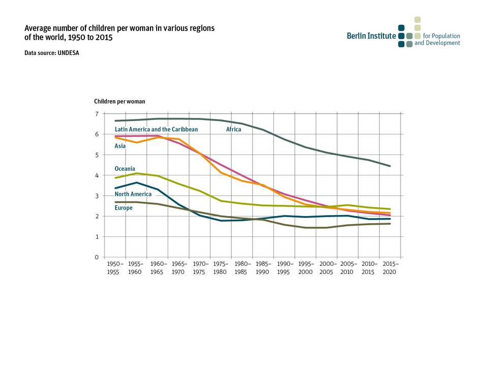 Average number of children per woman in various regions of the world, 1950 to 2015