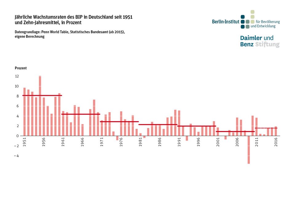 Jährliche Wachstumsraten des BIP in Deutschland seit 1951 und Zehn-Jahresmittel, in Prozent
