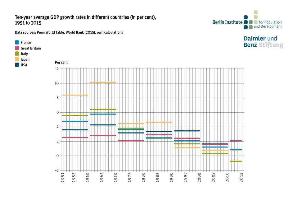 ten year average GDP growth rates in different countries