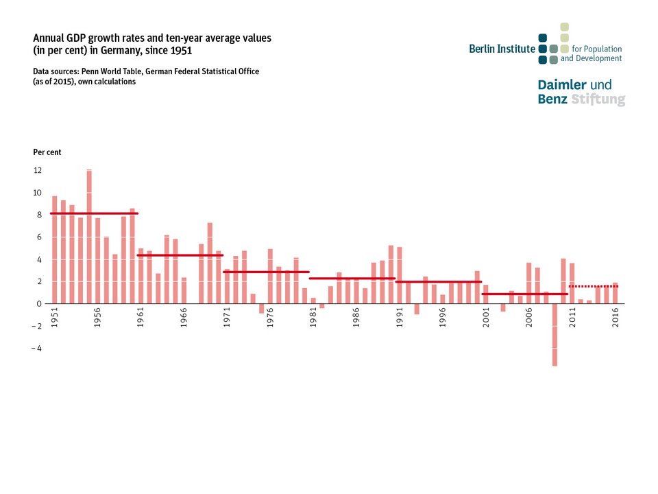 annual GDP growth rates in Germany since 1951