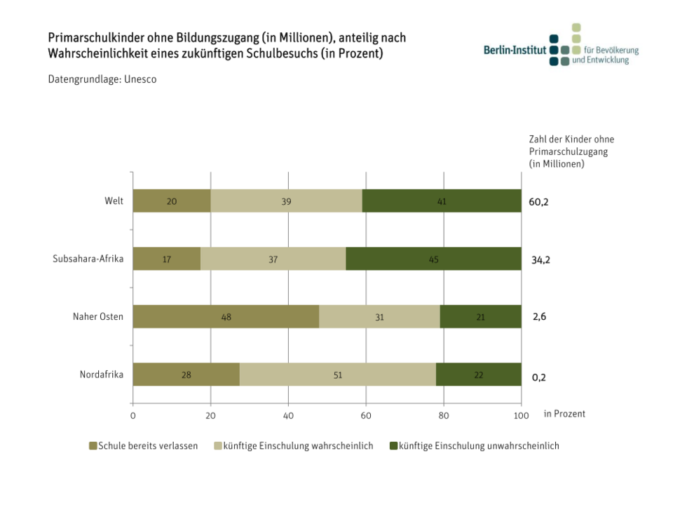 Primarschulkinder ohne Bildungszugang (in Millionen), anteilig nach Wahrscheinlichkeit eines zukünftigen Schulbesuchs (in Prozent)