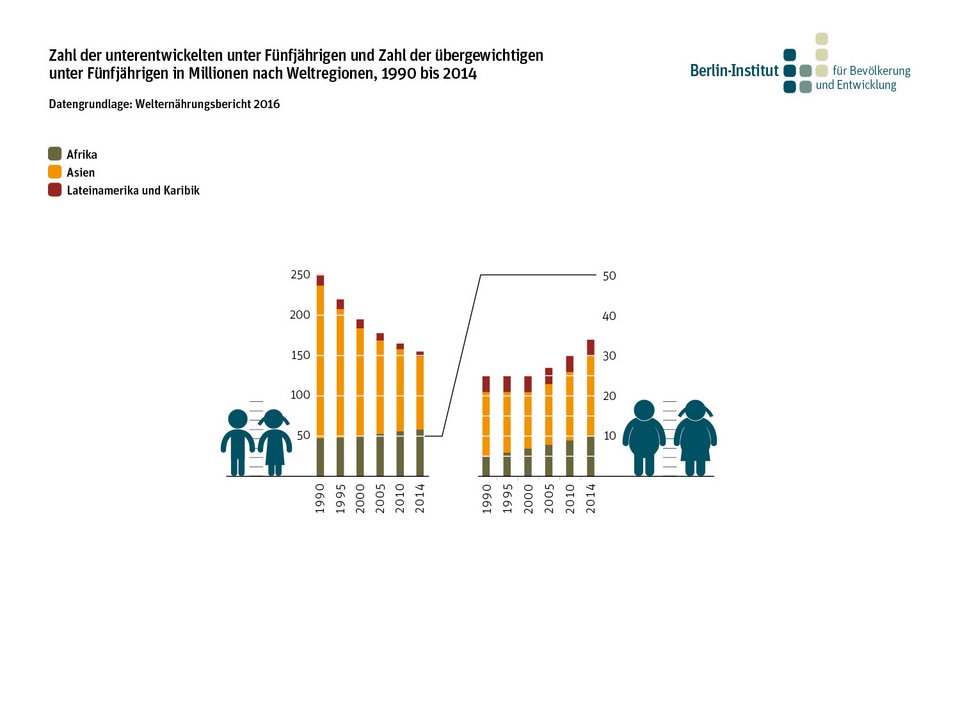 Zahl der unterentwickelten unter Fünfjährigen und zahl der übergewichtigen unter Fünfjährigen in Millionen nach Weltregionen, 1990 bis 2014