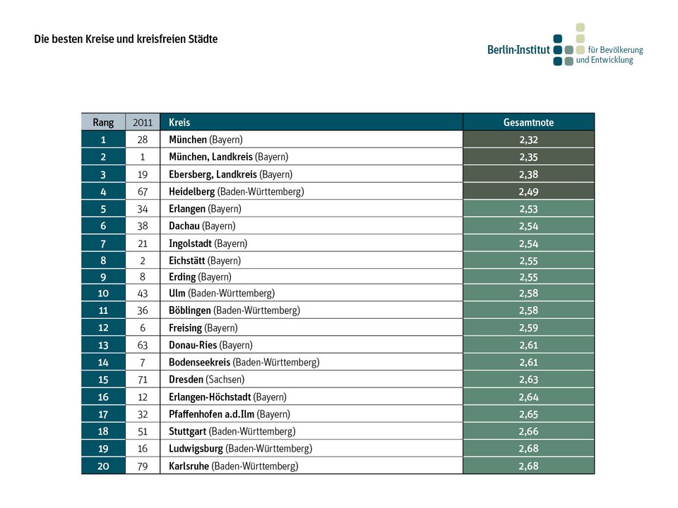 Die besten Kreise und kreisfreien Städte im Ranking des Berlin-Instituts