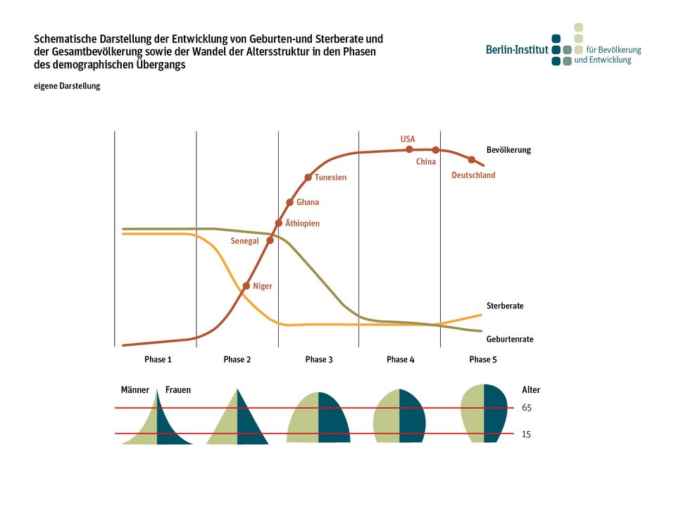 Schematische Darstellung der Entwicklung von Geburten- und Sterberate und der Gesamtbevölkerung sowie der Wandel der Altersstruktur in den Phasen des demografischen Übergangs