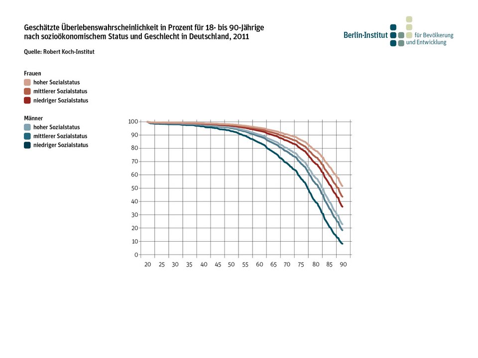 Geschätzte Überlebenswahrscheinlichkeit in Prozent für 18- bis 90-Jährige nach sozioökonomischem Status und Geschlecht in Deutschland, 2011