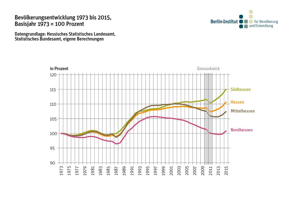 Bevölkerungsentwicklung 1975 bis 2015