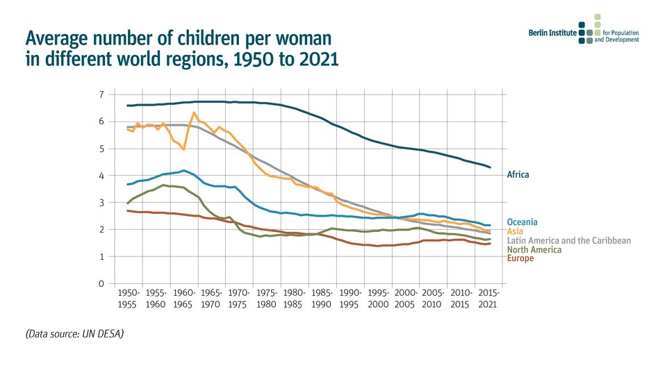 Average number of children per woman in various regions of the world, 1950 to 2021