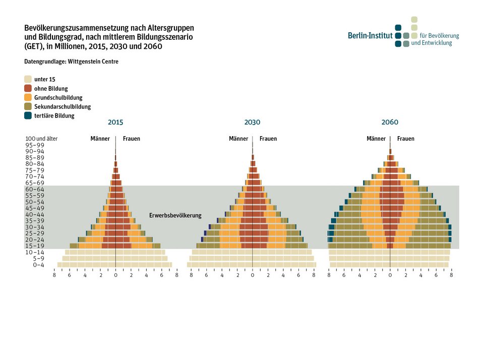 Bevölkerungszusammensetzung nach Altersgruppen und Bildungsgrad, nach mittlerem Bildungsszenario (GET), in Millionen, 2015, 2030 und 2060