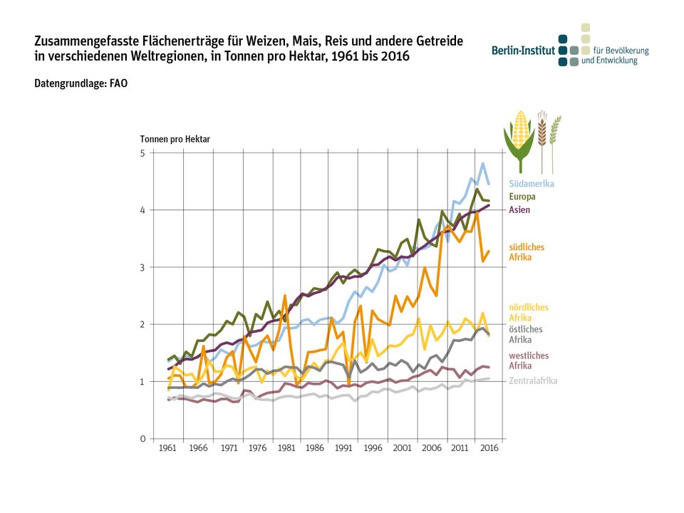 Zusammengefasste Flächenerträge für Weizen, Mais, Reis und andere Getreide in verschiedenen Weltregionen, in Tonnen pro Hektar, 1961 bis 2016