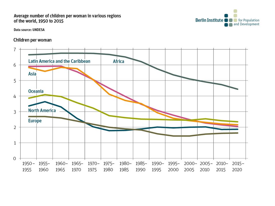 Average number of children per woman 1950-2015