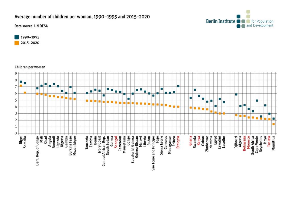 Average number of children per woman, 1990–1995 and 2015–2020