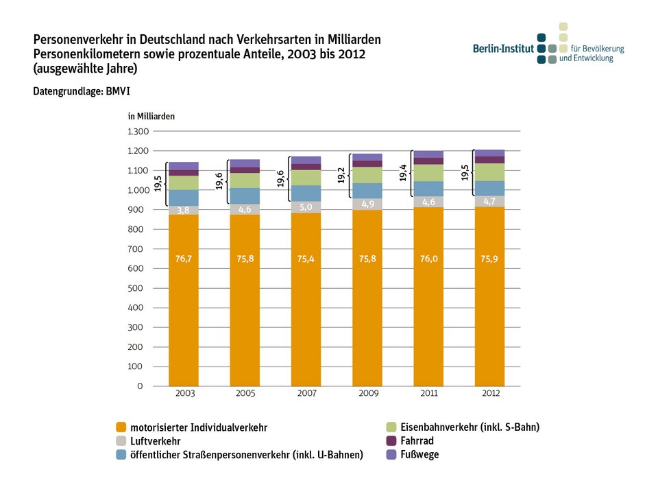 Personenverkehr in Deutschland nach Verkehrsarten in Milliarden Personenkilometern sowie prozentuale Anteile, 2003 bis 2012 (ausgewählte Jahre)