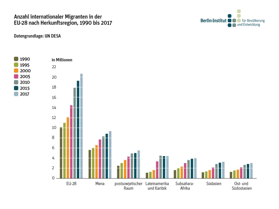 Anzahl internationaler Migranten in der EU-28 nach Herkunftsregion, 1990 bis 2017