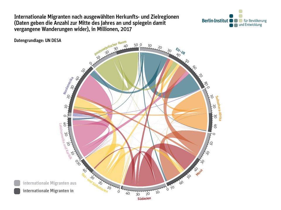 Internationale Migranten nach ausgewählten Herkunfts- und Zielregionen (Daten geben die Anzahl zur Mitte des Jahres an und spiegeln damit vergangene Wanderungen wider), in Millionen, 2017