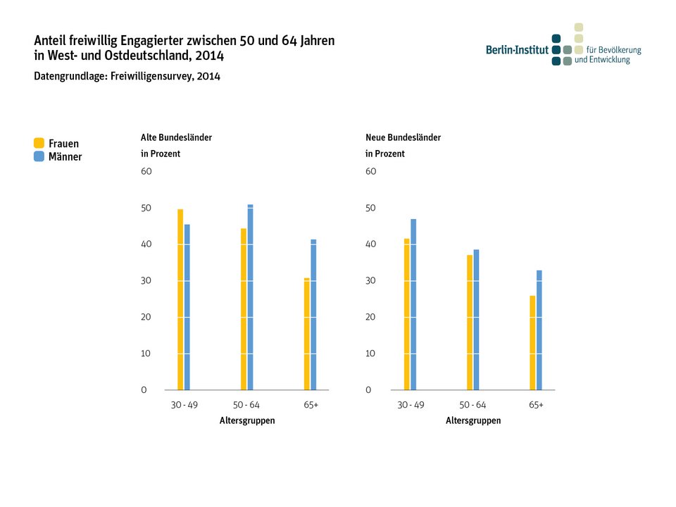 Anteil freiwillig Engagierter zwischen 50 und 64 Jahren in West- und Ostdeutschland, 2014